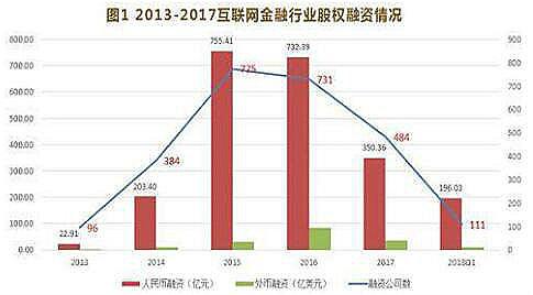 互聯網金融專業就業前景