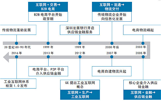 產業互聯網