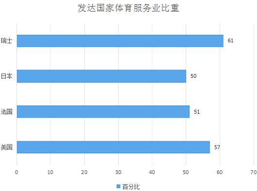 中國體育產業現狀