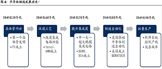 半導體,半導體制造難在哪里