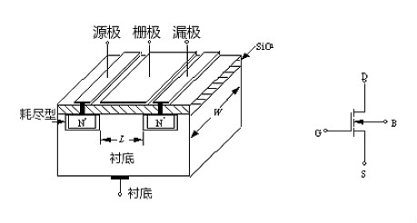 MOS管示意圖，構造